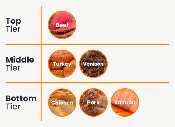 Most popular Christmas Dinner Meats Tiers