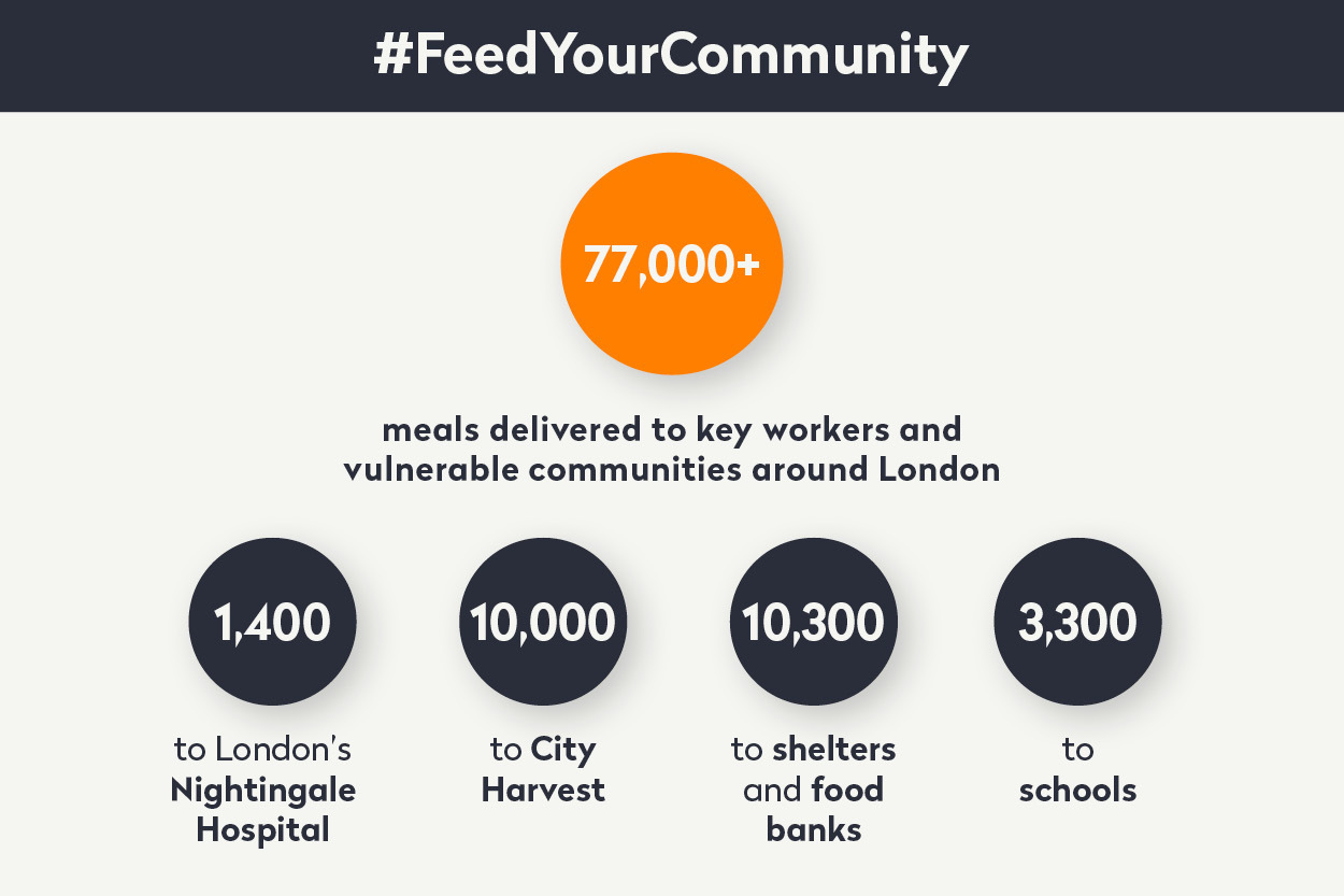 infographic showing how many meals we've delivered to key workers and vulnerable communities through #FeedYourCommunity