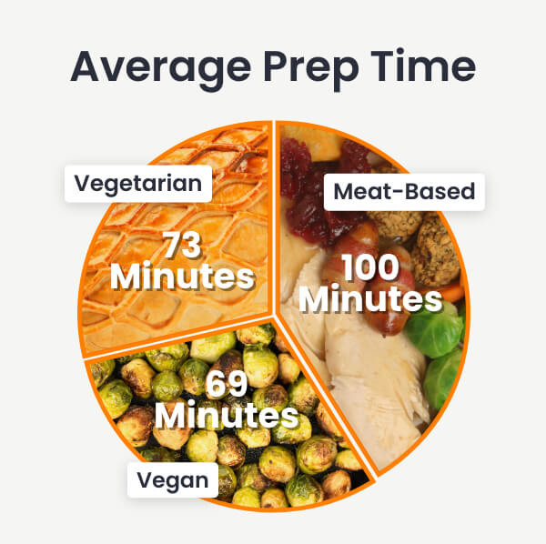 Cuisine Comparison – Average Prep Time